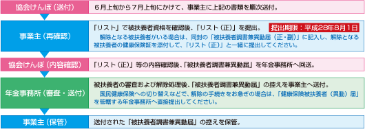 協会けんぽ東京支部からのお知らせ】被扶養者資格の再確認にご協力をお願いします｜社会保険新報 No.787｜東京社会保険協会